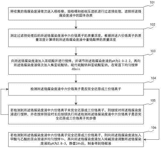 一种铬鞣液的制备方法与流程