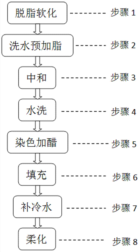 一种皮革柔化处理方法与流程