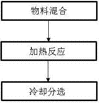 一种钛铁矿砂矿制备电焊条用还原钛的方法与流程