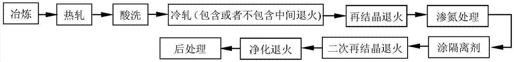 一种高磁感取向高硅钢板薄带及其制备方法与流程