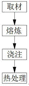 一种马氏体耐磨钢的铸钢件生产工艺的制作方法