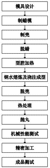 一种机车转向架精密铸造的方法与流程