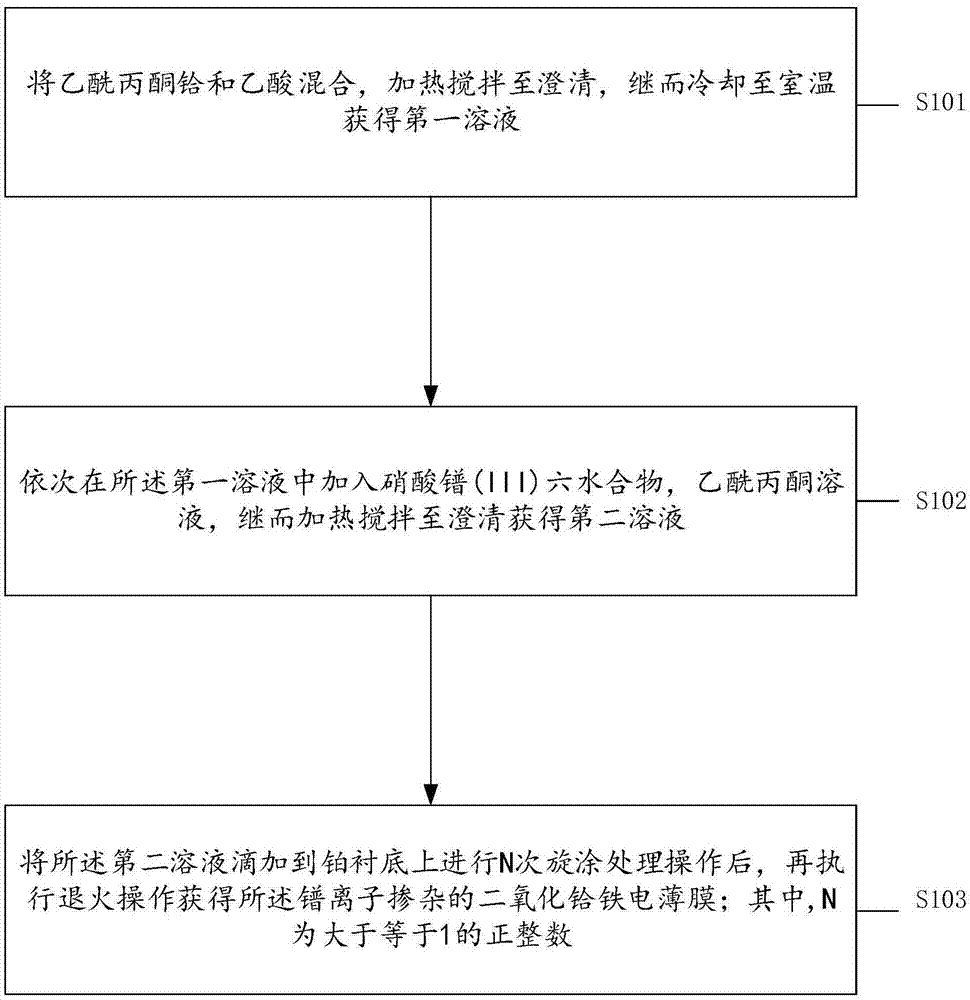 一种镨离子掺杂的二氧化铪铁电薄膜的制备方法与流程