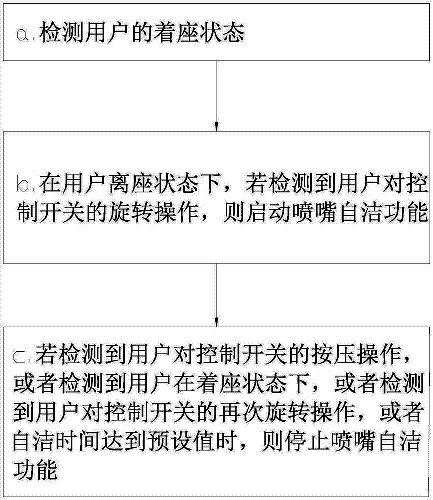 一种智能马桶及该智能马桶的自洁控制方法与流程