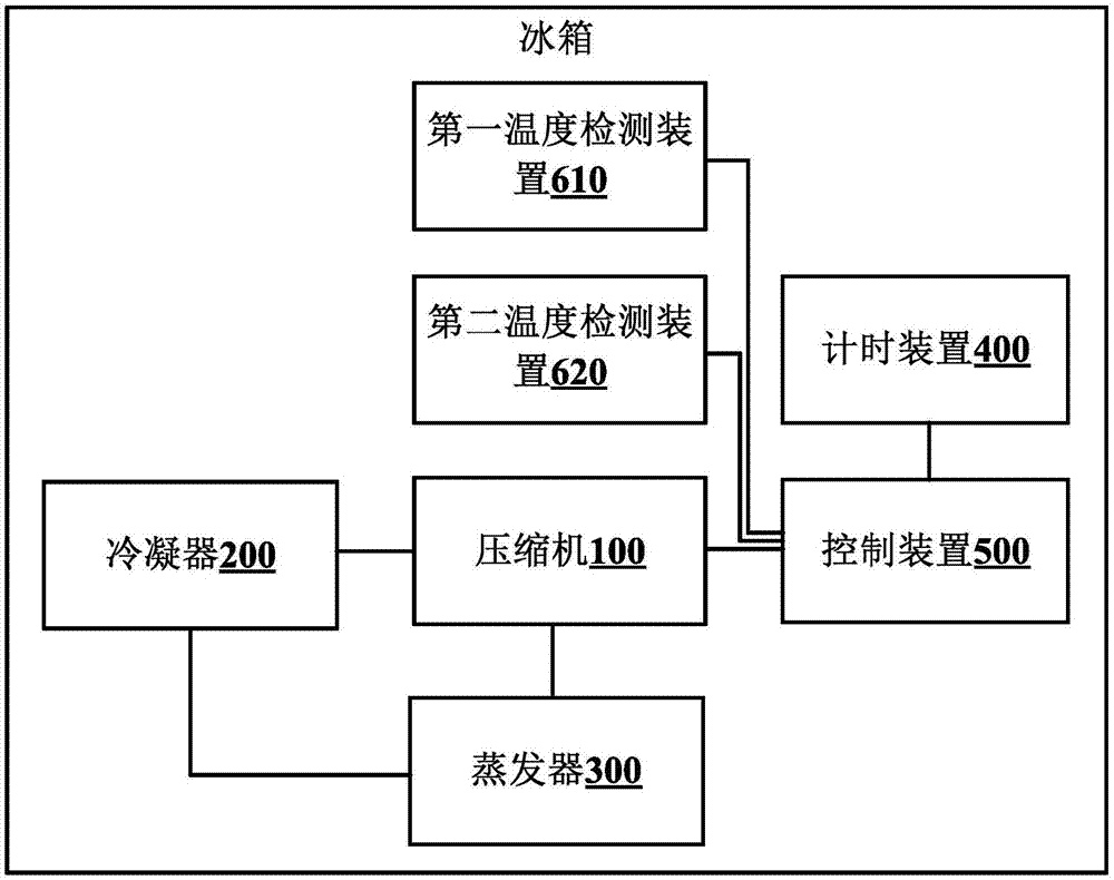 冰箱及其压缩机频率控制方法与流程