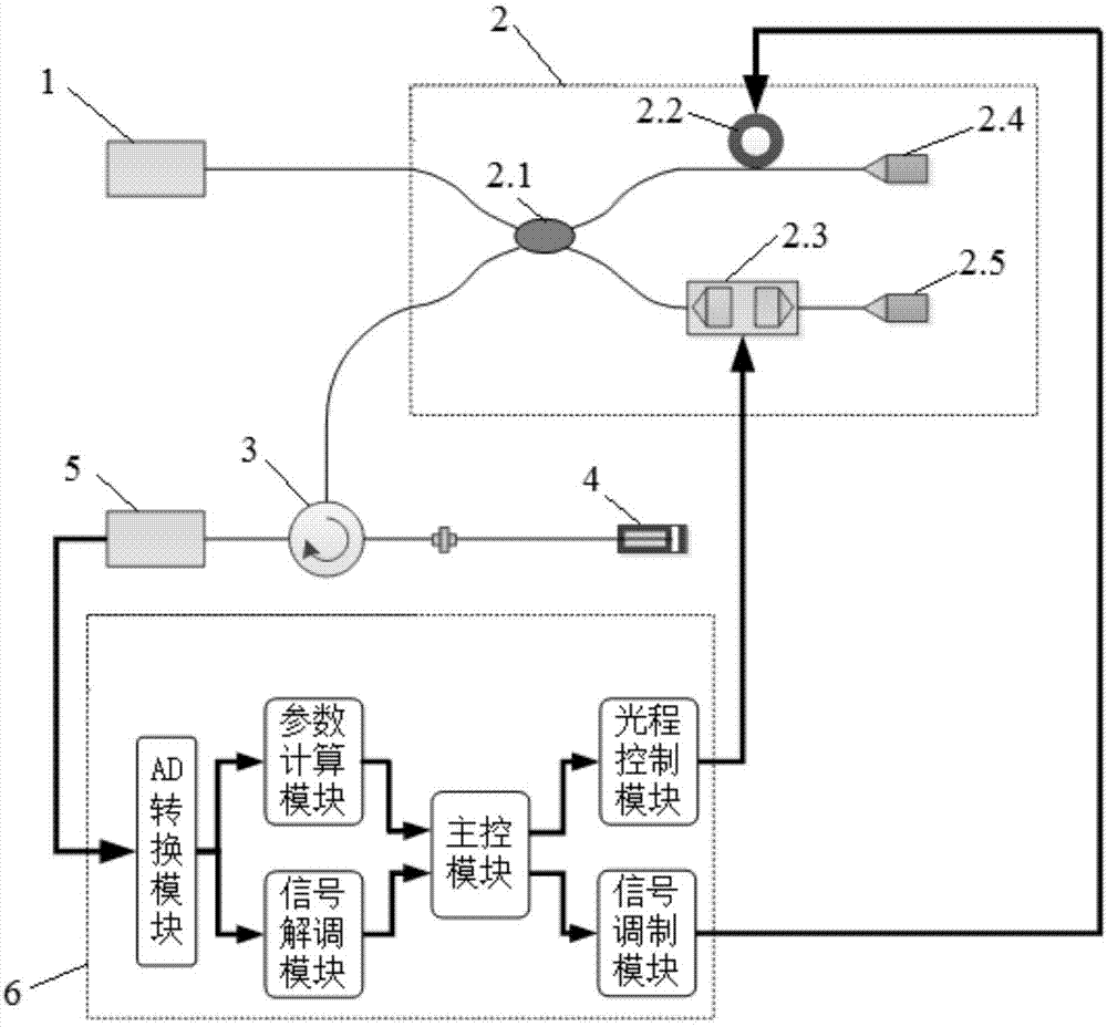 自校准自补偿型白光路径匹配差分干涉相位解调系统及其方法与流程