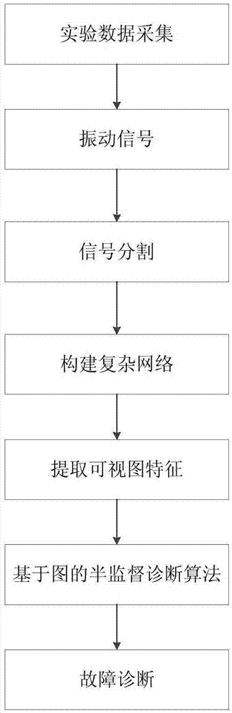 一种基于图论的轴承半监督故障诊断方法与流程