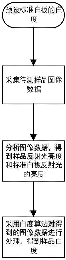 一种面粉麸星检测方法与流程