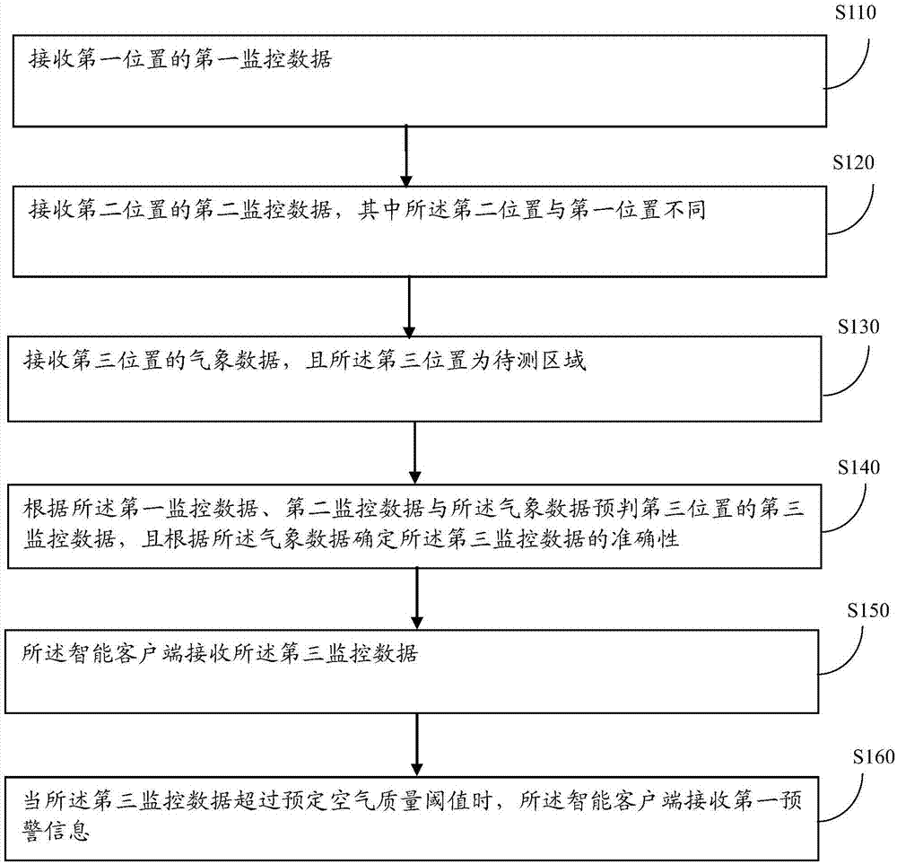 一种空气质量预警方法和装置与流程