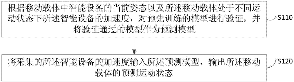 运动检测方法、装置、设备和介质与流程