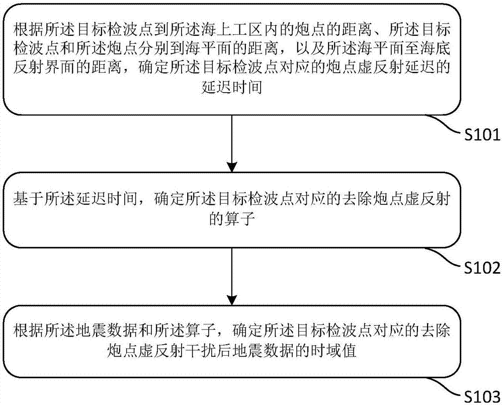 一种去除炮点虚反射干扰的方法及装置与流程