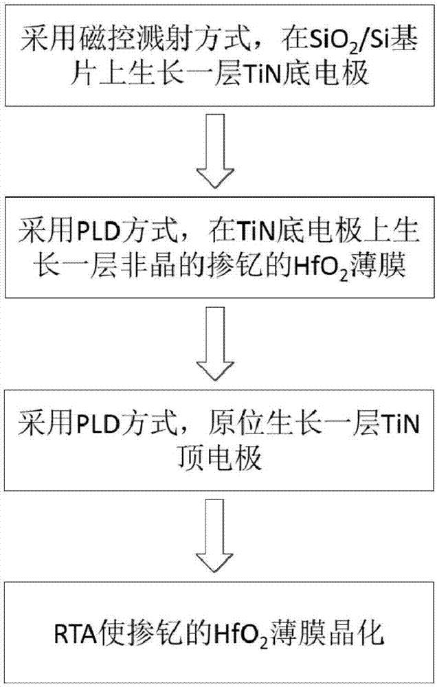 一种HfO2基铁电材料的使用方法与流程