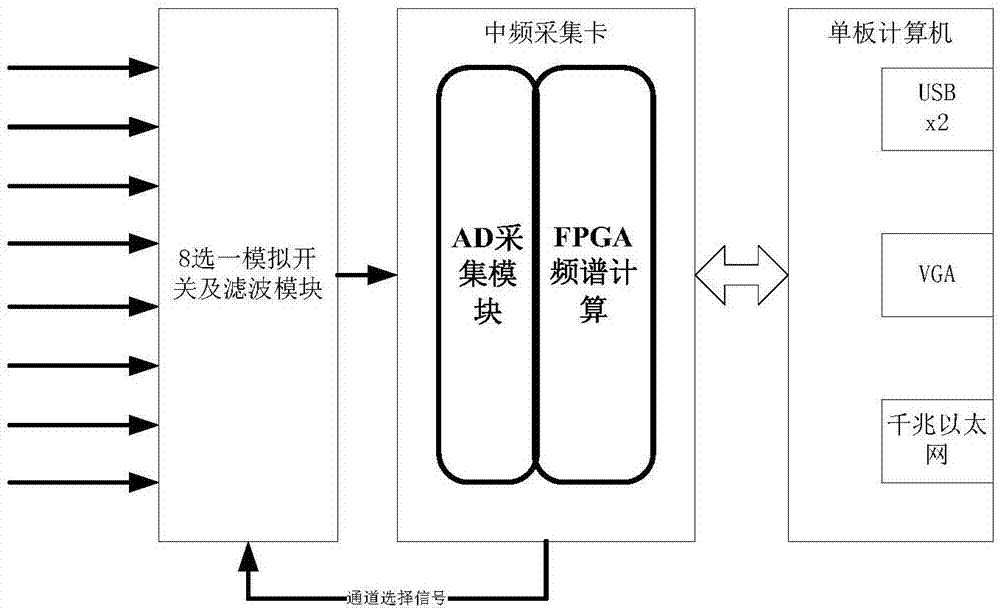 基于FPGA的中频监视设备的制作方法
