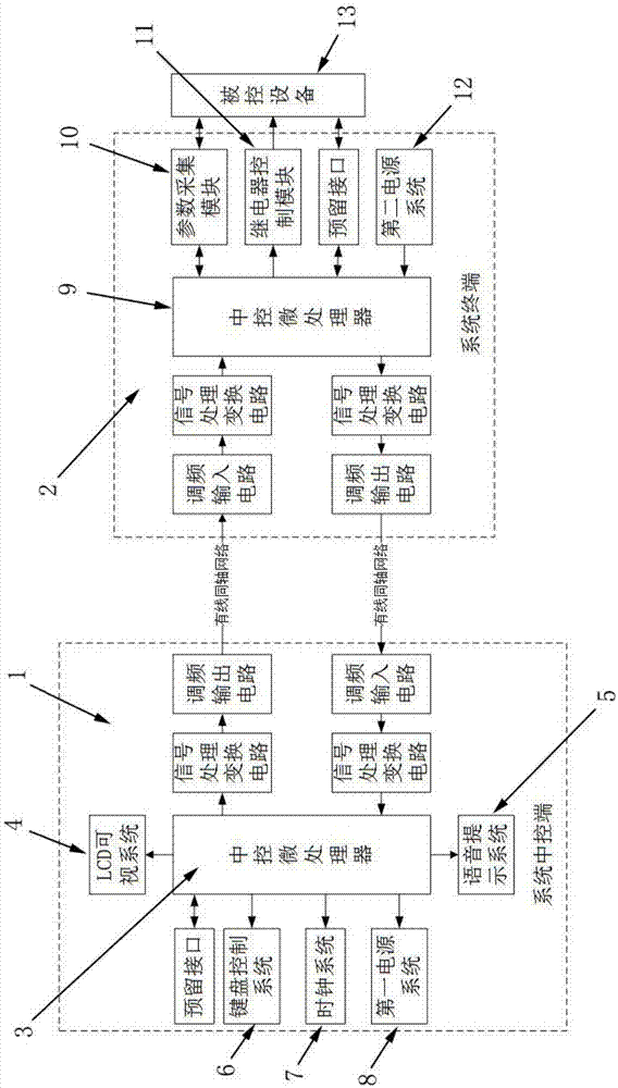 一种基于广电同轴网络的智能控制系统的制作方法