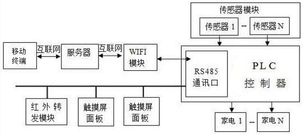 一种基于plc的智能家居控制装置的制作方法