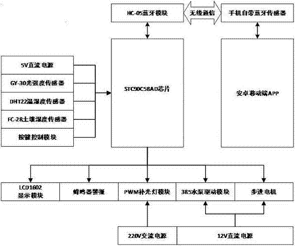 一种智能有机蔬菜生长柜的控制系统的制作方法