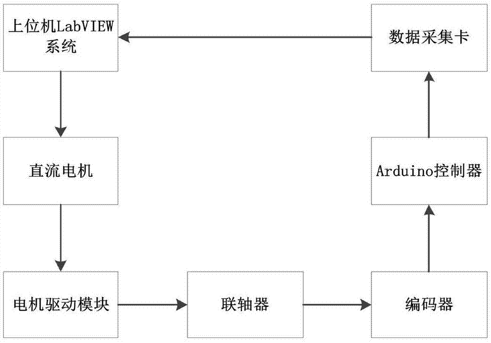 基于Arduino的直流电机转速控制系统的制作方法