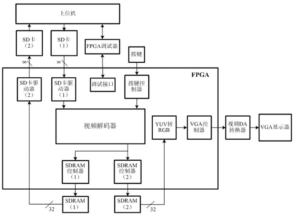 基于FPGA的视频解码器IP软核验证装置的制作方法