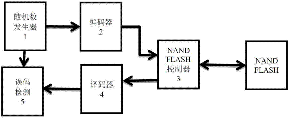 一种用于NAND FLASH的LDPC测试平台的制作方法