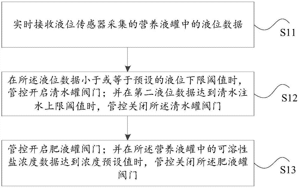 阳台温室智能控制方法、温室管控终端和智能移动终端与流程