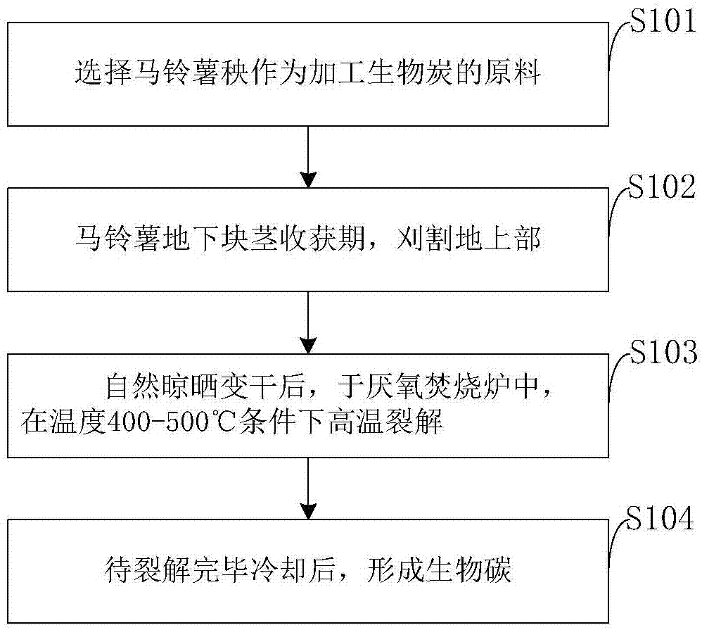 一种利用生物炭种植竹豆的方法与流程