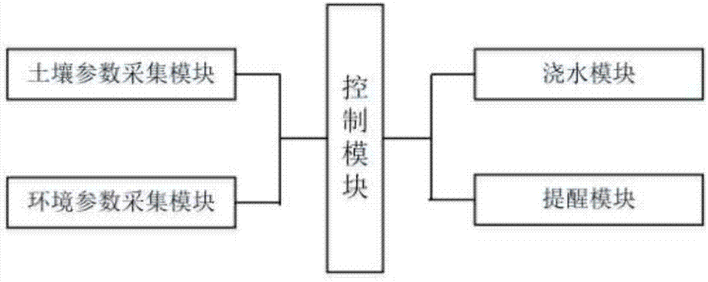 一种基于土壤数据检测的植物照料系统的制作方法