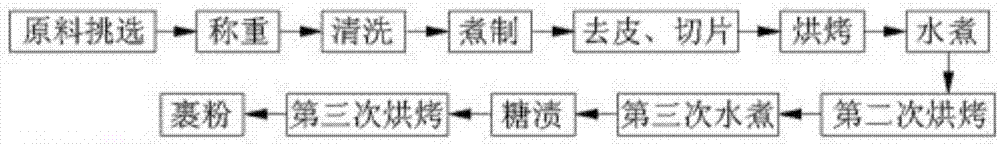 一种红心薯果脯的生产方法与流程