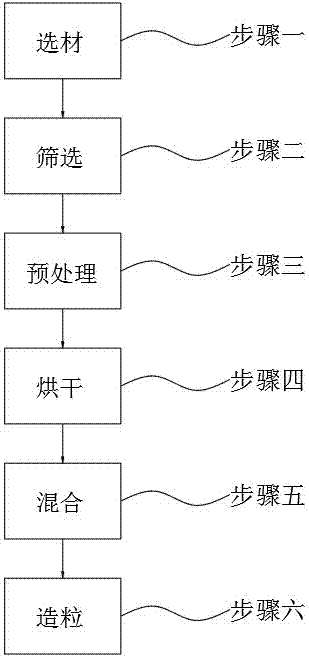 一种羊饲料及制备方法与流程