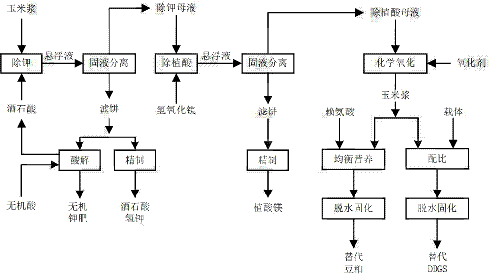 一种固化玉米浆替代豆粕、DDGS的方法与流程