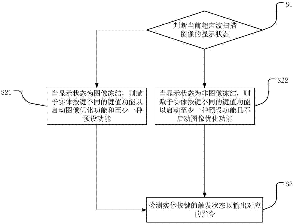 一种超声诊断设备的控制方法、系统和超声诊断设备与流程