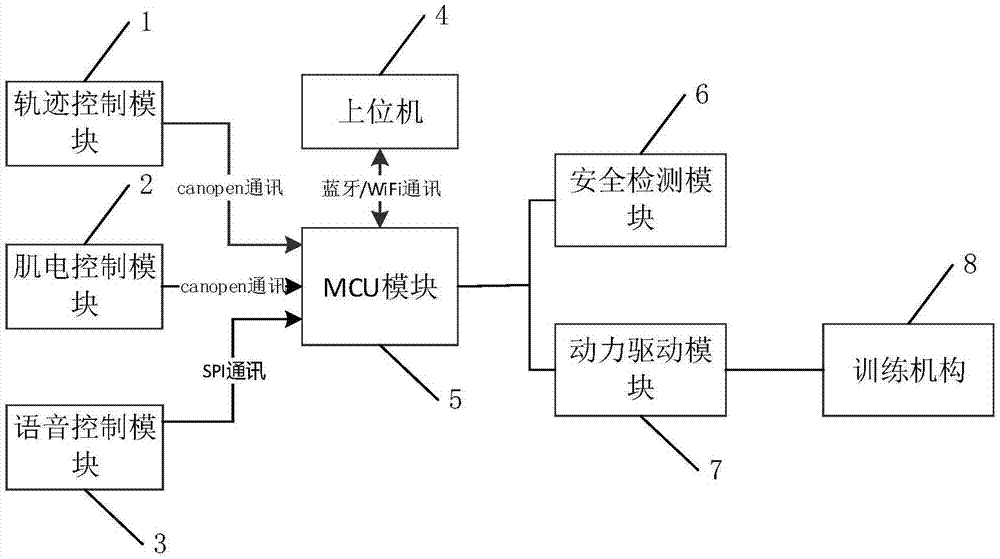 上肢康复机器人控制系统的制作方法