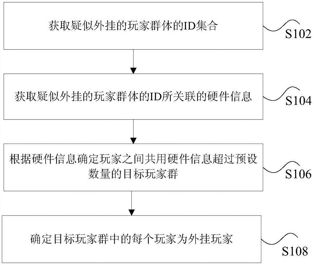 游戏外挂玩家检测方法和装置与流程