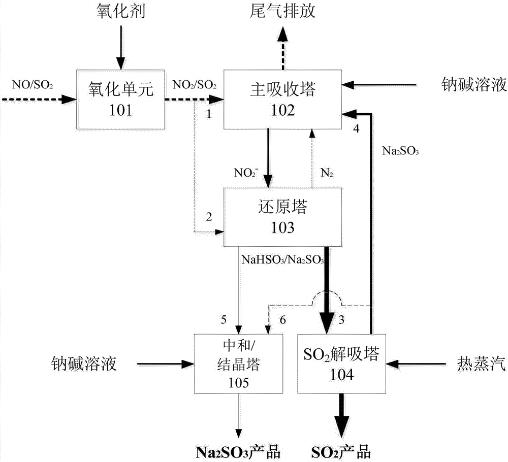 基于亚钠法和循环钠碱法耦合转换的烟气脱硫脱硝方法与流程