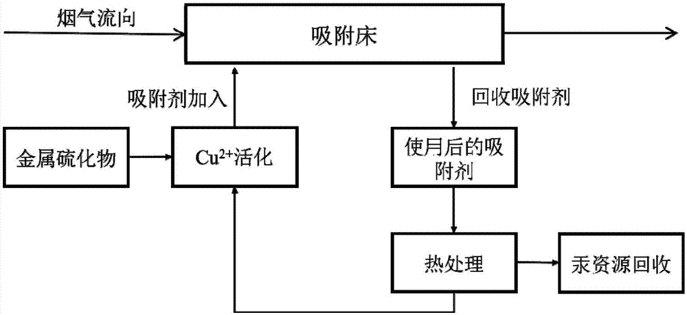 一种对金属硫化物除汞吸附剂的活化与再生方法与流程