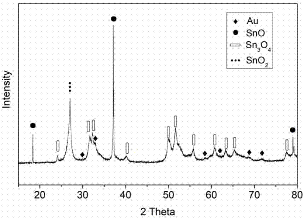 一种Au修饰SnO/Sn3O4/SnO2纳米复合光催化材料的制备方法与流程