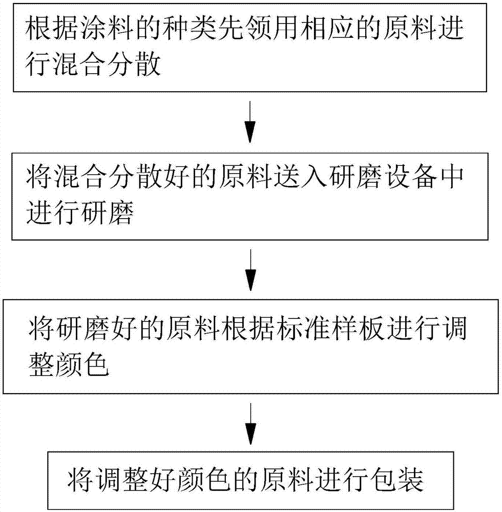 一种粉末涂料生产工艺的制作方法