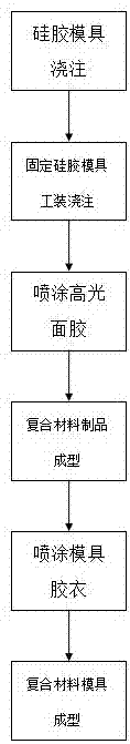 一种纹路表面复合材料制品模具制作方法与流程