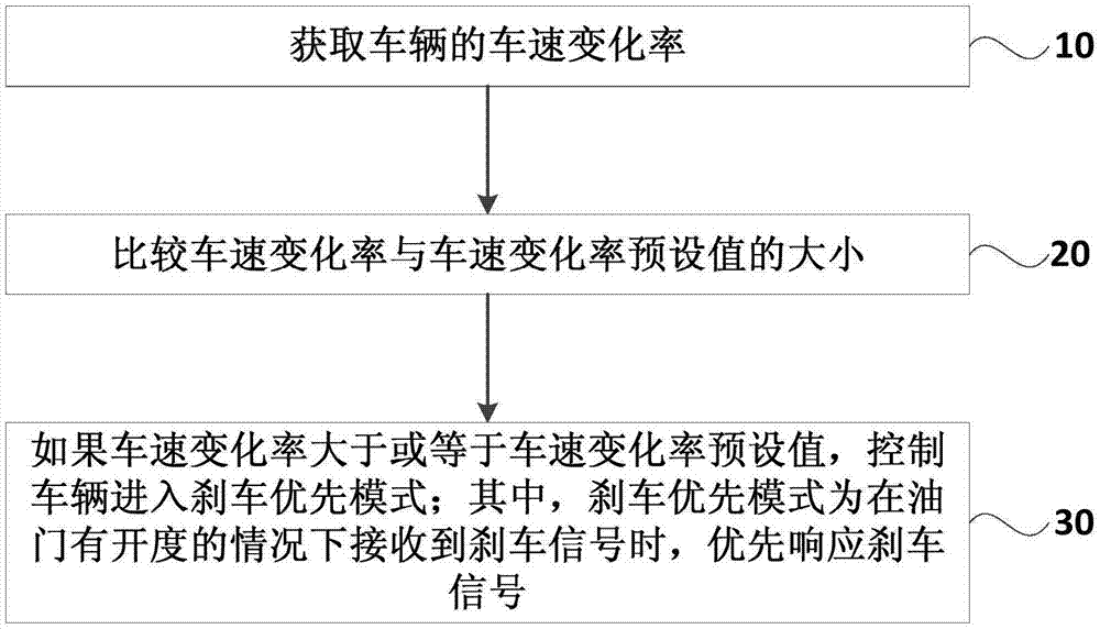 一种车辆控制方法及装置、一种车辆与流程