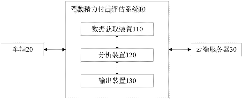 驾驶精力付出评估系统和方法与流程