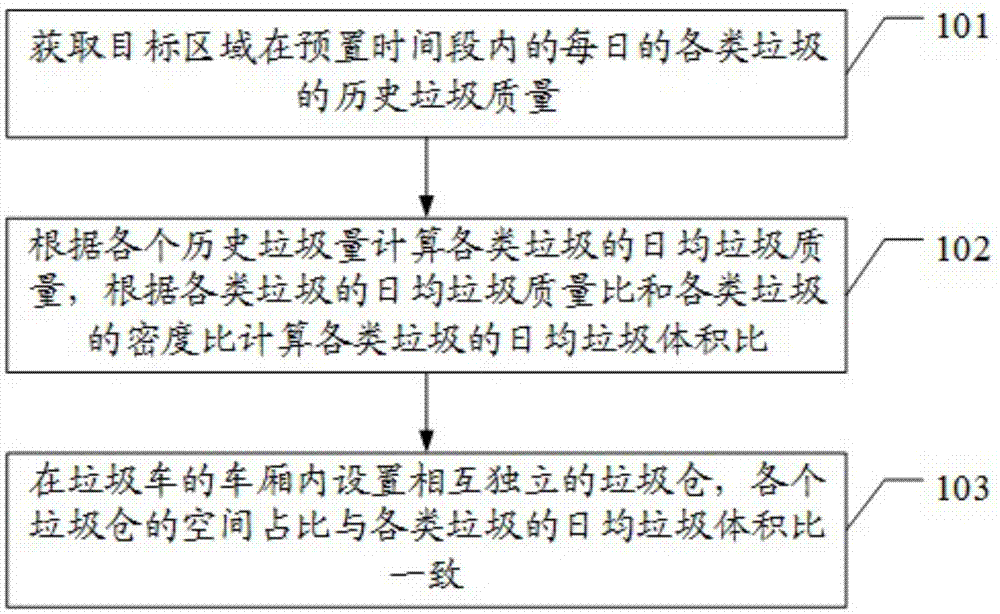 一种压缩式垃圾车设计方法、装置及垃圾车与流程