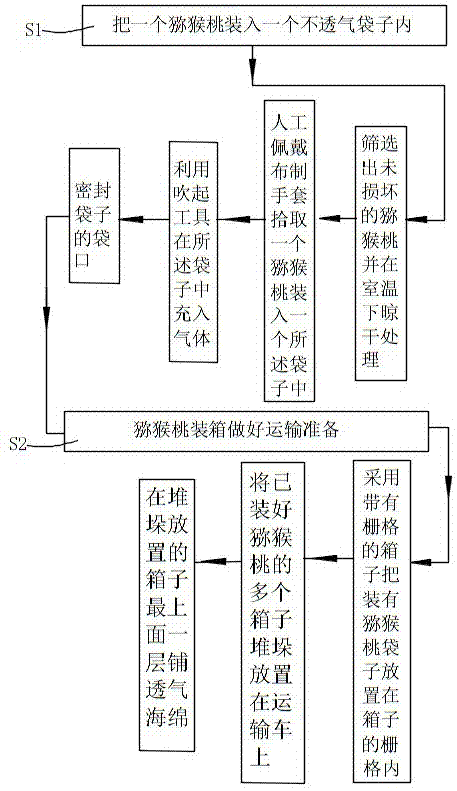 一种猕猴桃运输中保存方法与流程