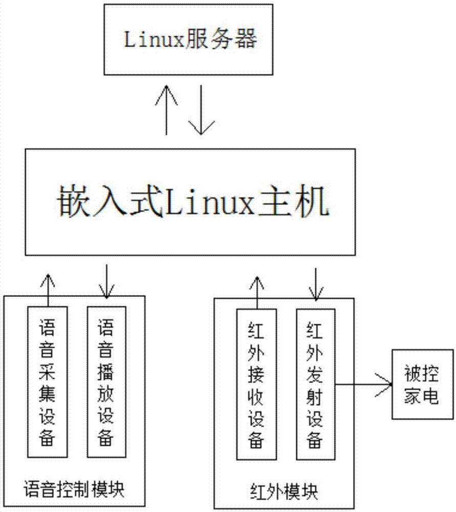 一种智能家居控制设备及控制方法与流程