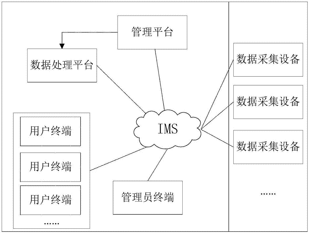 一种基于IMS的数据采集与处理系统的制作方法