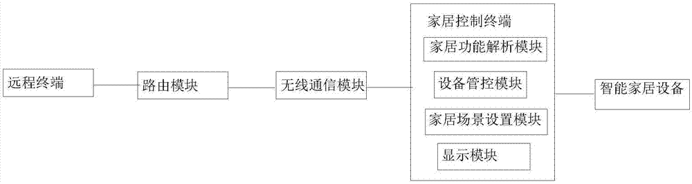 一种智能家居控制系统的制作方法