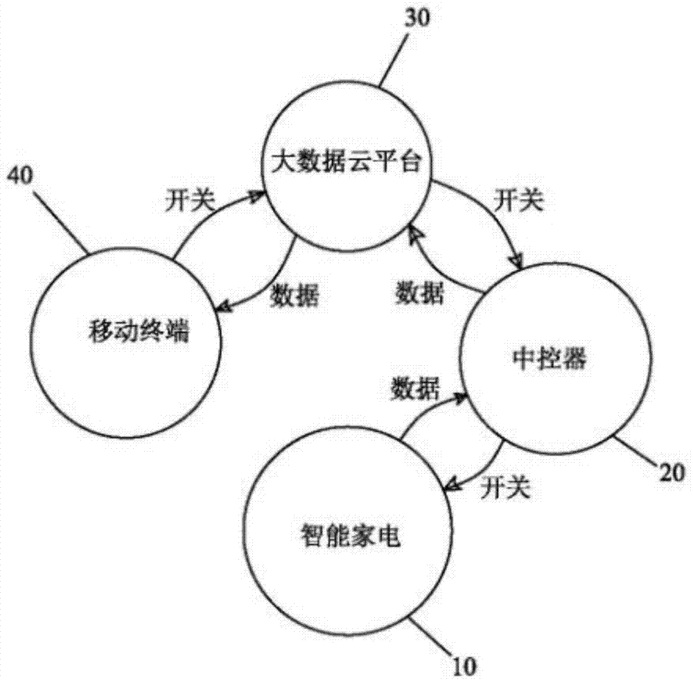 一种基于大数据的智能家居系统的制作方法