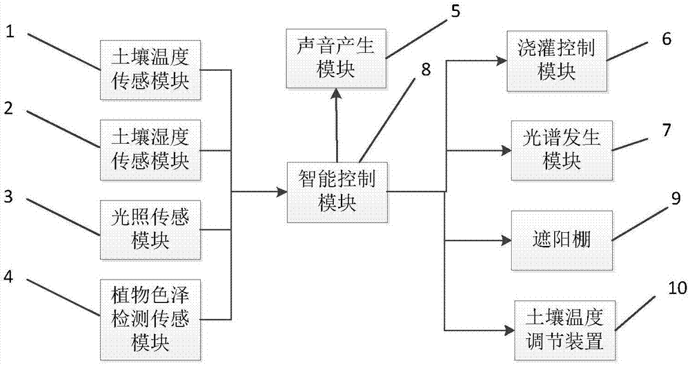 一种具有语言功能的智慧农业控制系统的制作方法