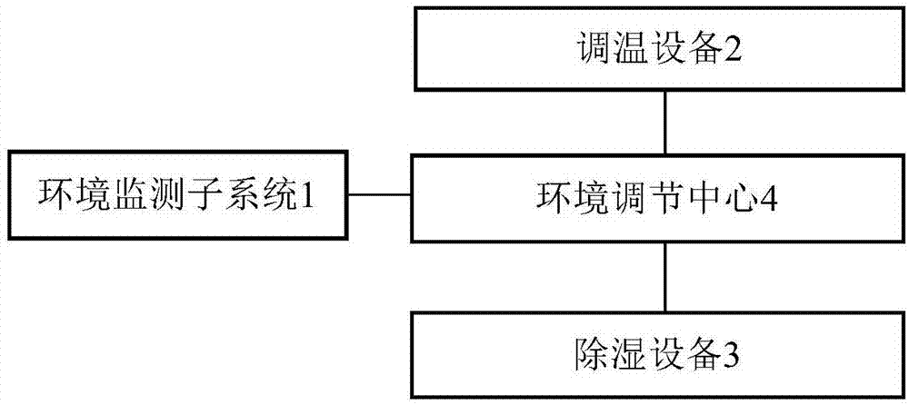 具有环境自动调节功能的智能家居的制作方法