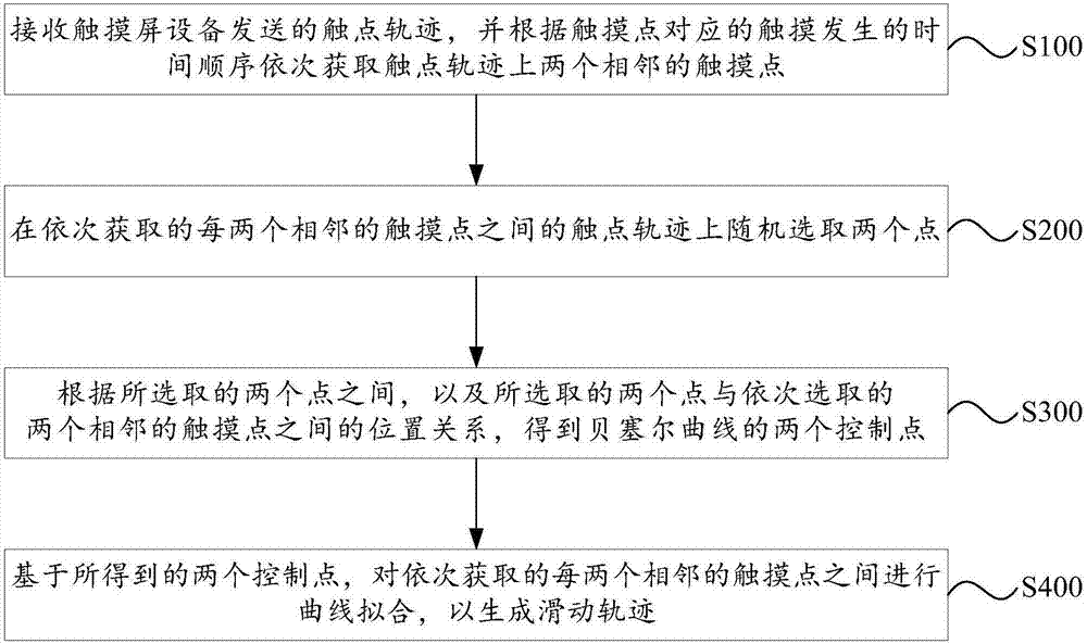 一种在触摸屏设备中生成滑动轨迹的方法与流程