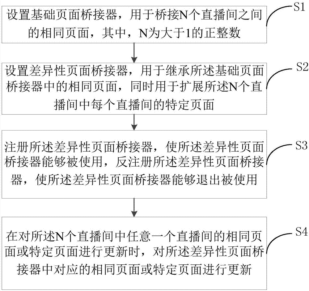 一种用于直播间页面开发的方法和电子设备与流程