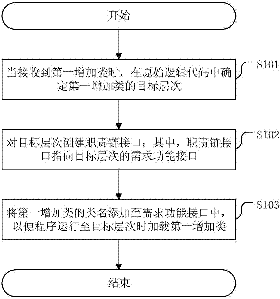 一种程序扩展方法及相关装置与流程